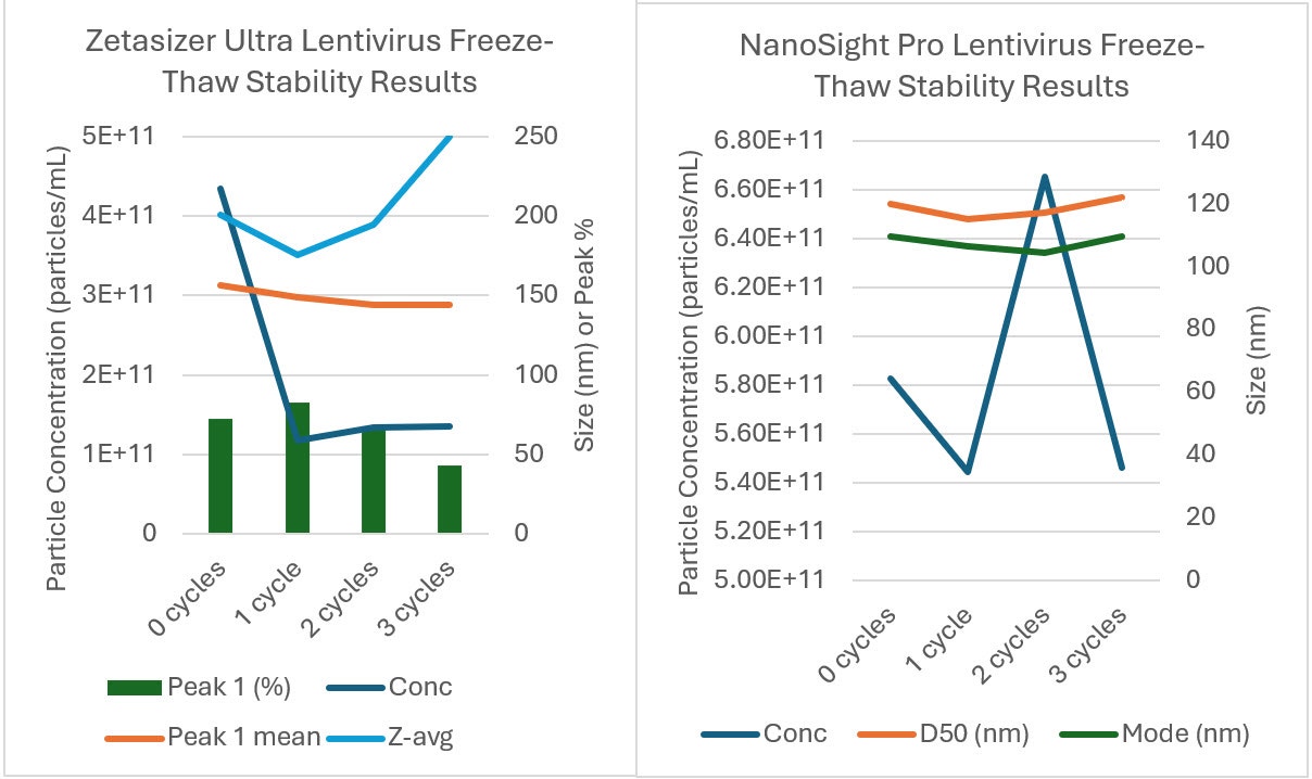 Optimizing Lentivirus Storage Conditions using Zetasizer Advance Ultra